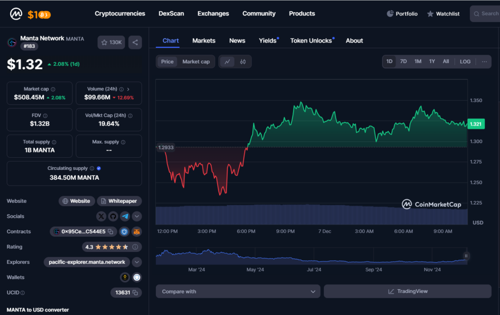 MANTA Surges to $1.32 with $508M Valuation: Is $5 the Next Stop?