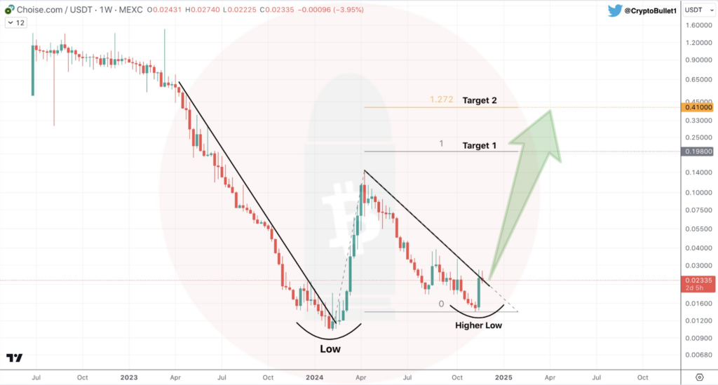 CHO Token Climbs 14.3%: Bullish Trends Suggest $0.198 and $0.410 Next