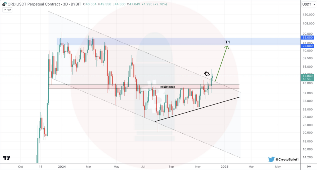 ORDI Breaks Resistance and Targets $75-$85 with Strong Market Momentum 