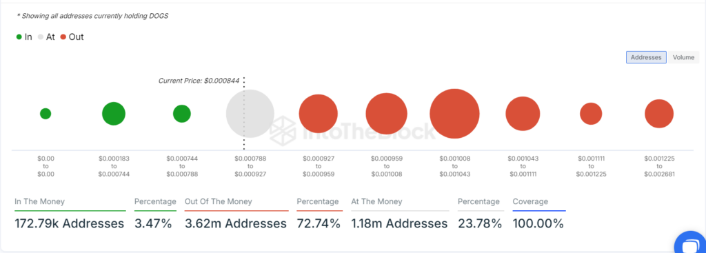 HODL Tight! DOGS/USDT Sniff Out $0.0014882 with $0.0007297 Entry