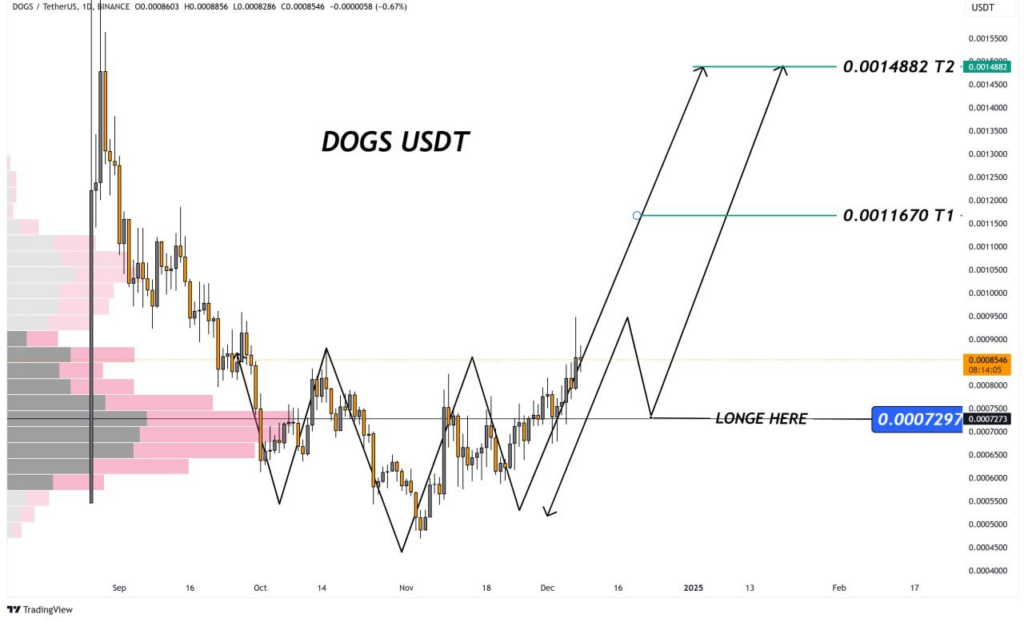 HODL Tight! DOGS/USDT Sniff Out $0.0014882 with $0.0007297 Entry