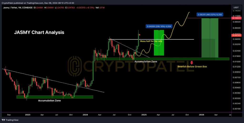 JASMY Gains 200% as Targets Hit $0.10–$0.20 with Key Support at $0.04  