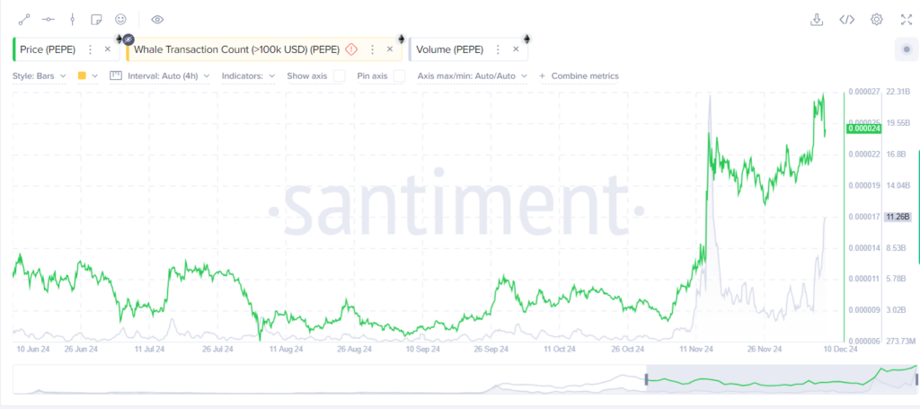 PEPE Gains 300% with Potential for 500% Breakout as Whale Activity Grows  