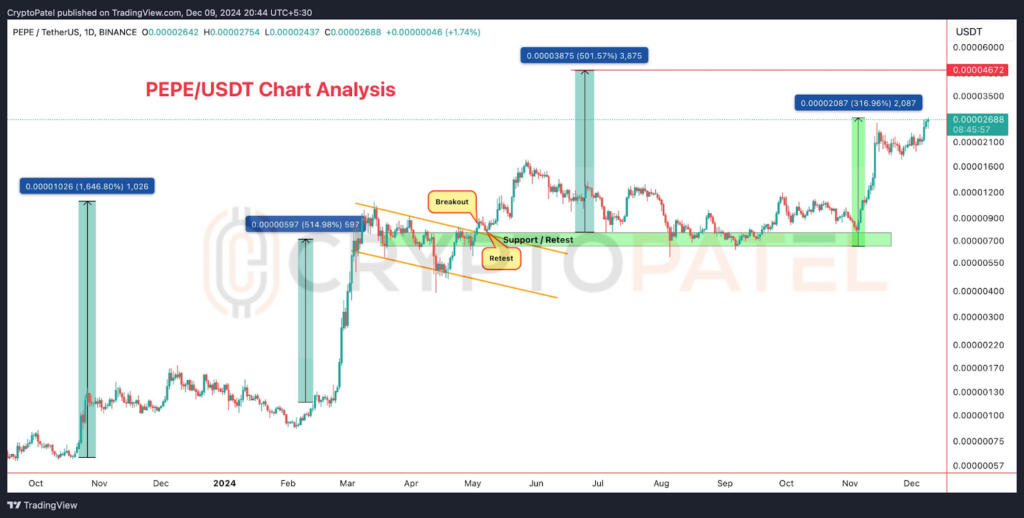 PEPE Gains 300% with Potential for 500% Breakout as Whale Activity Grows  