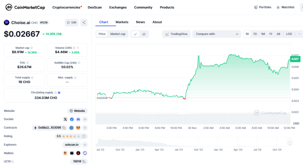 CHO Token Climbs 14.3%: Bullish Trends Suggest $0.198 and $0.410 Next