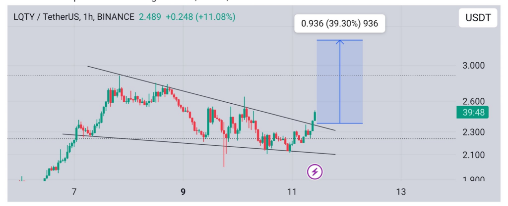 LQTY Eyes 39% Rally After Breakout as Bulls Hold 5% Lead Over Bears  