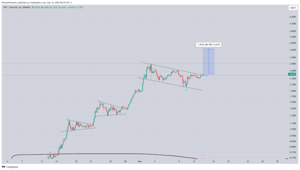 XRP Targets $3.50: Bullish Flag Hints at Major Breakout 