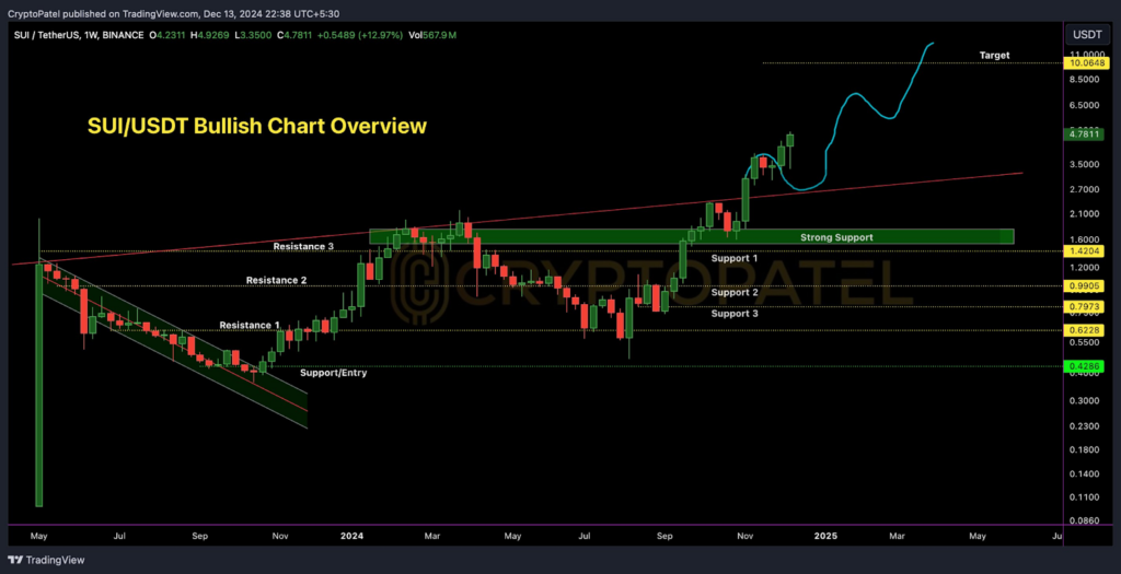 SUI/USDT Targets $10: Bull Market Momentum Gains Strength 