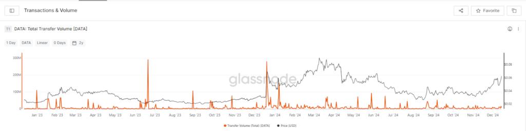 DATA Coin Eyes $0.14 Breakout as Price Hits $0.08 and Volume Surges  