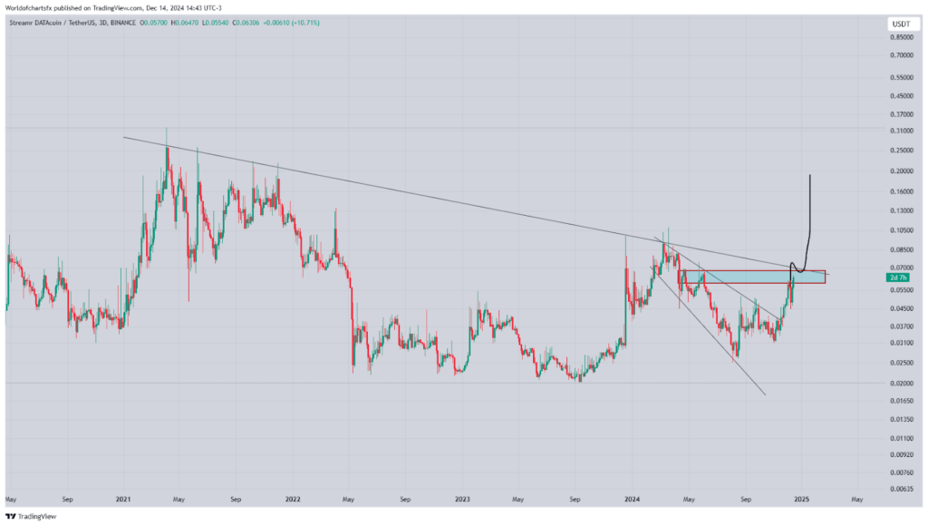 DATA Coin Eyes $0.14 Breakout as Price Hits $0.08 and Volume Surges  