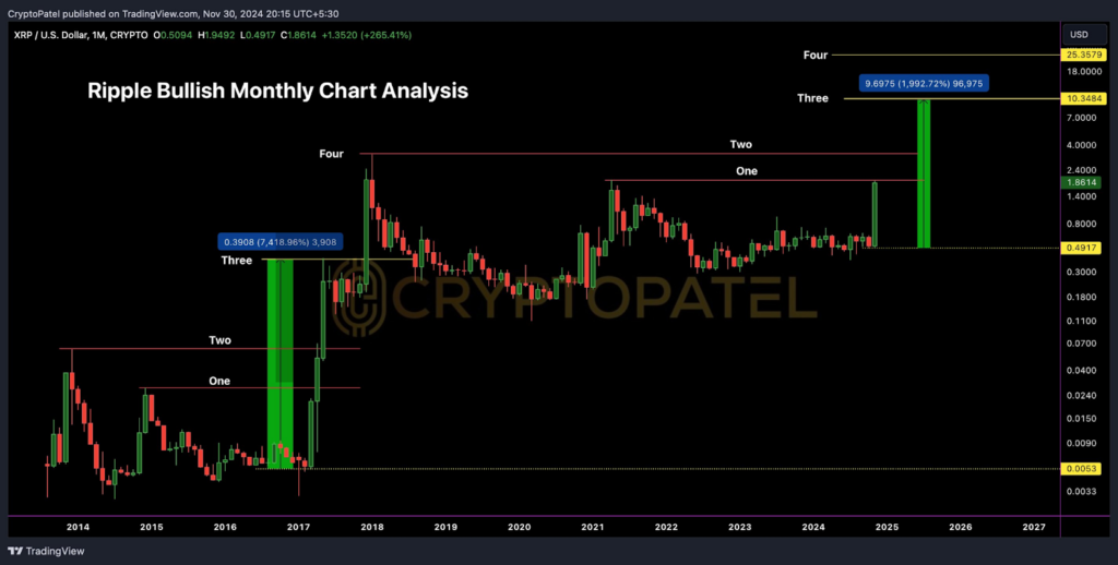 From $0.42 to $5: Is XRP About to Pull a 2017 Stunt or Just Teasing Us?