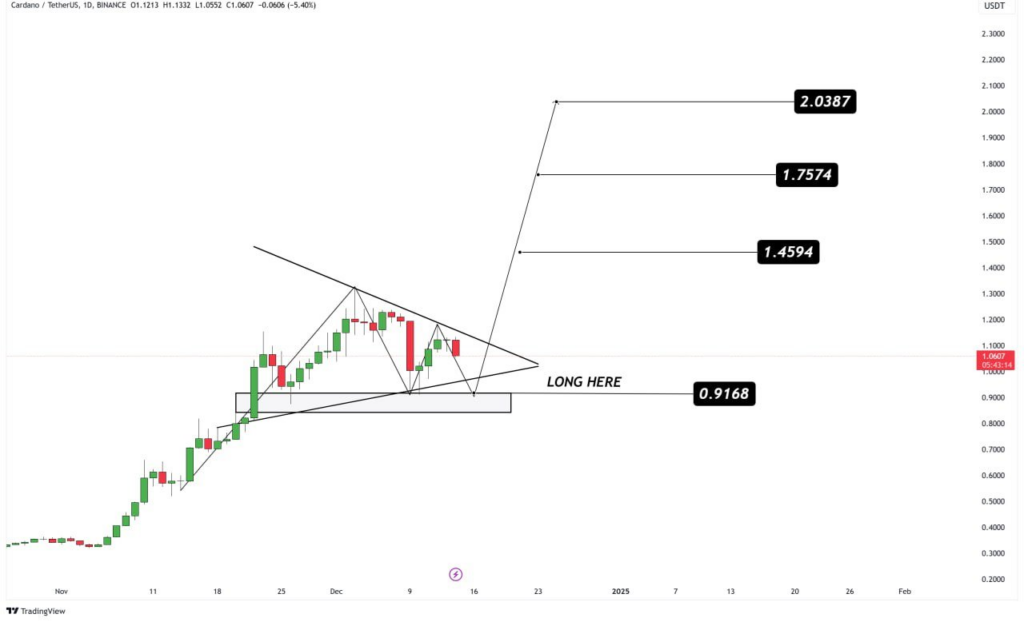 Cardano Eyes Major Breakout with Targets Above $2 After Key Support Test  