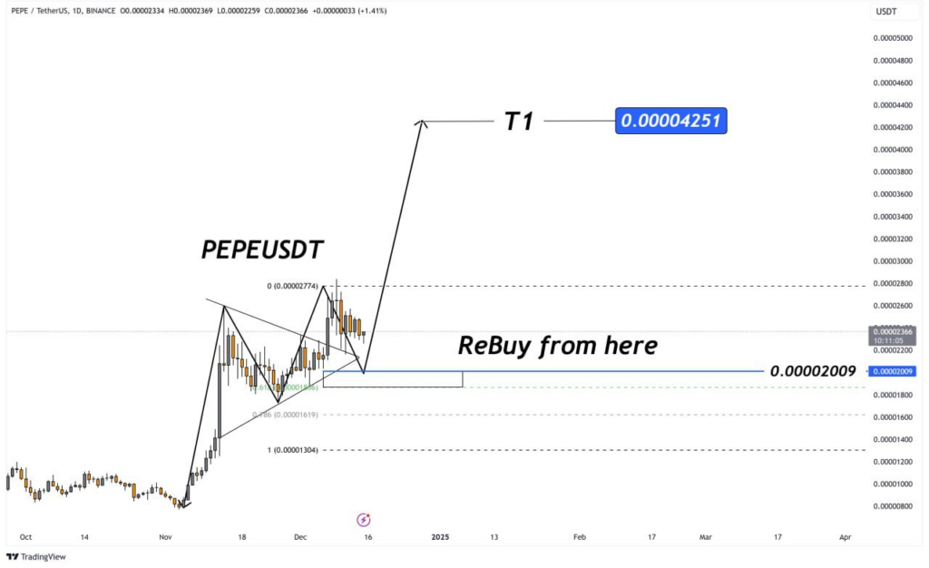 PEPE Nears Critical Support at $0.00002009, Can Bulls Stage a Rally?