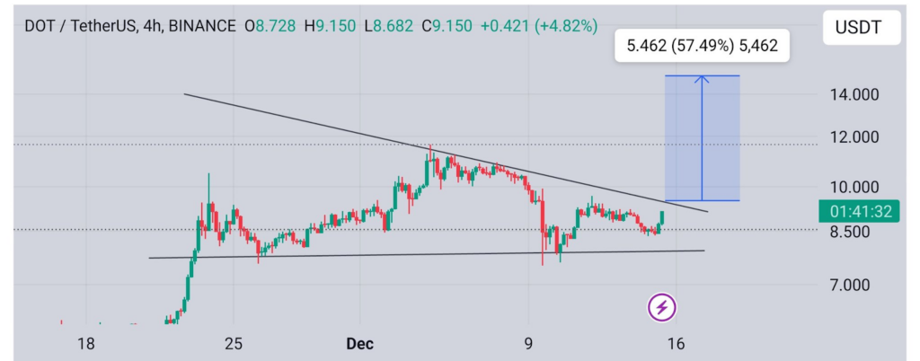 Polkadot Breakout Pattern Signals 57% Surge Toward $15 Price Target  