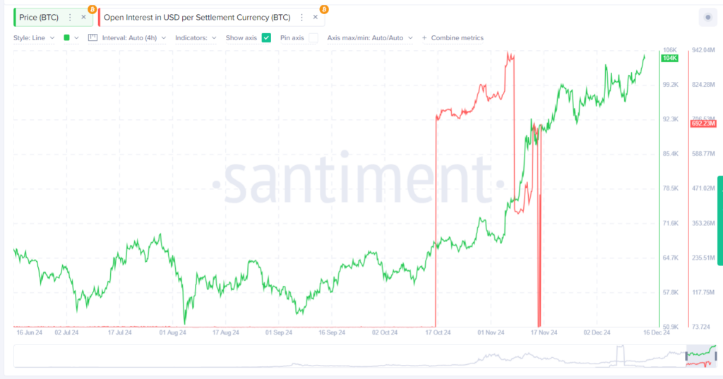 Bitcoin Surges to $104K as Open Interest Peaks at $942M in 2024  