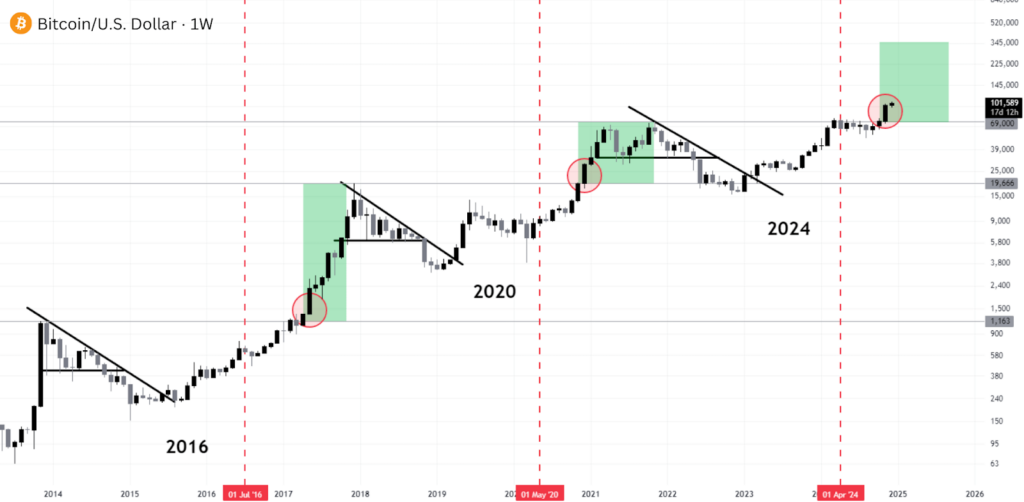 Bitcoin Surges to $104K as Open Interest Peaks at $942M in 2024  