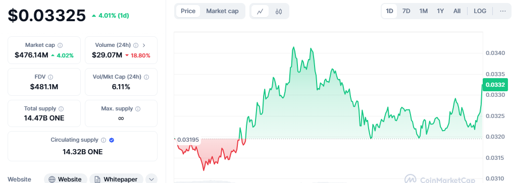 Harmony (ONE) Breaks Out After 896 Days:Targets $0.31915 Supply Zone  