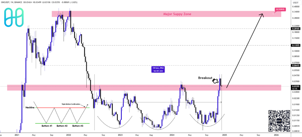 Harmony (ONE) Breaks Out After 896 Days:Targets $0.31915 Supply Zone  