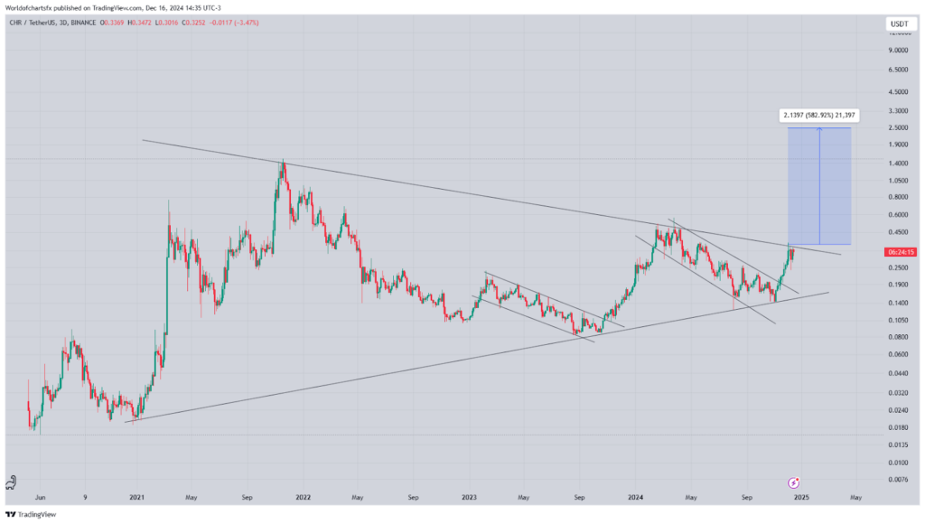 CHR Price Breakout Predicts 582% Surge Amid Multi-Year Triangle Break  