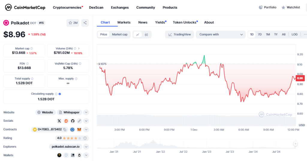 Polkadot Races 142% Higher—Is It Sprinting Toward $20 or Just Warming Up?