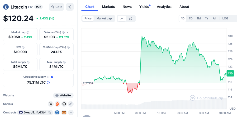 Litecoin Jumps to $120 as Trading Volume Surges Over 120%