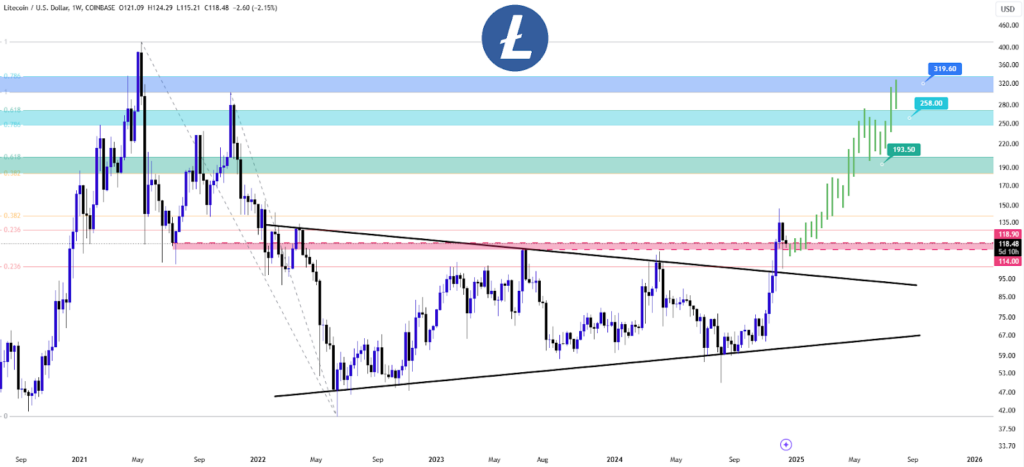 Litecoin Jumps to $120 as Trading Volume Surges Over 120%