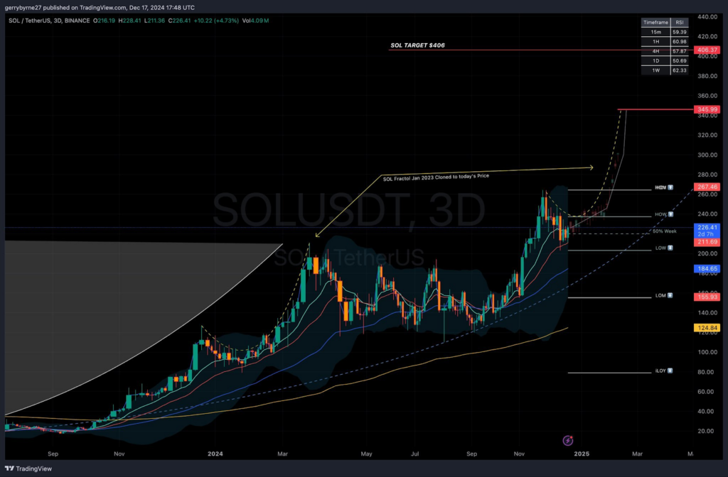 Solana Price Aims for $340 as Analyst Highlights Key Bullish Pattern  