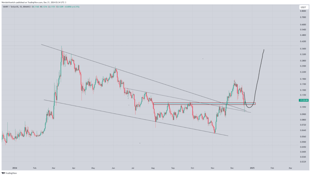 Crypto Analysts See $0.25–$0.30 Potential for VANRY After Bullish Breakout