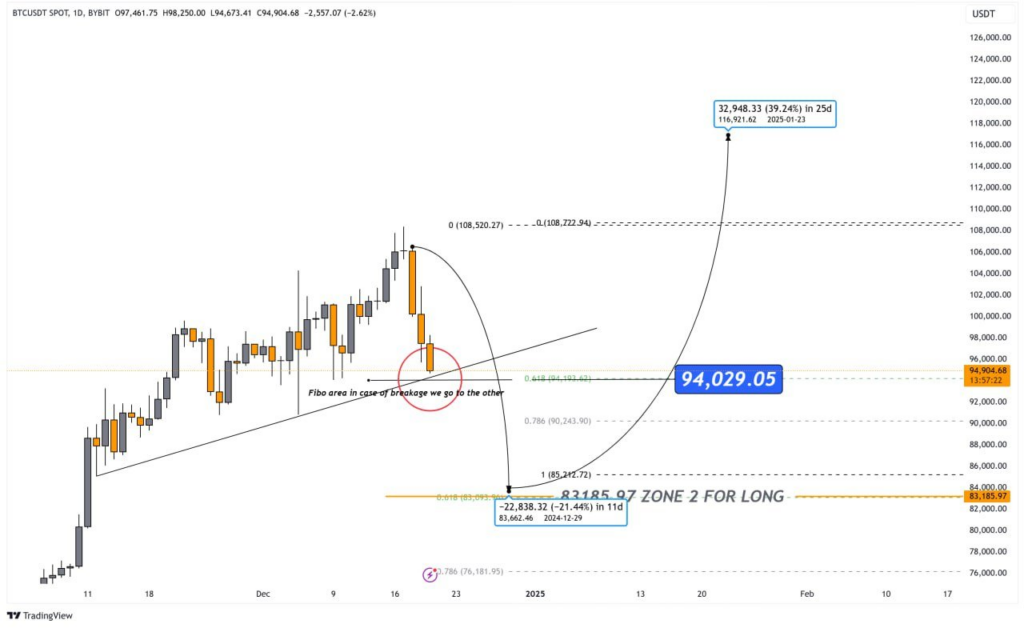 Bitcoin Targets $94,029 Support: Will It Rally to $108,000 or Drop Further?