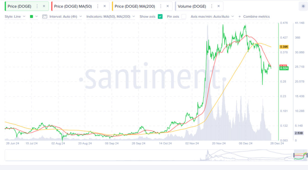 Dogecoin ($DOGE) Poised for Potential Breakout Above $2, Analyst Predicts