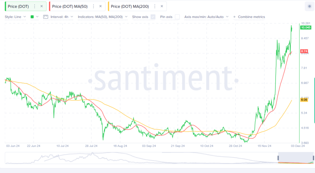 Polkadot's (DOT) Bullish Rally Continues with Analyst Ali Forecasting $10 to $22