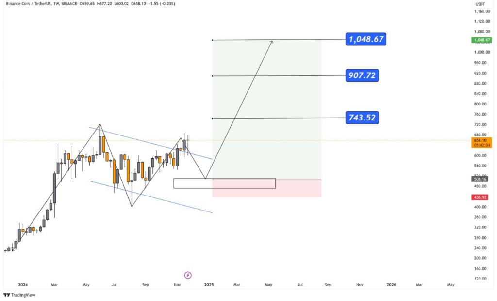 BNB Breakout Targets $1,048 Amid Volume Surge and Key Support at $508 