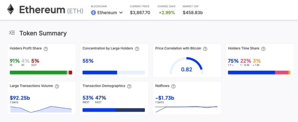 Ethereum Whales Push Price Higher as Financial Conditions Loosen Further