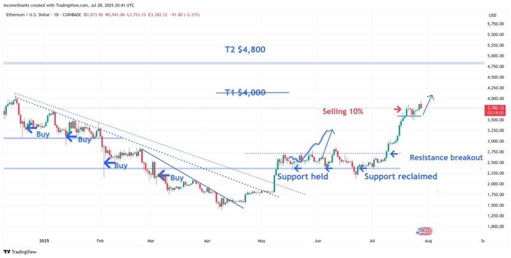 Ethereum Bulls Eye $4K Surge After Breakout, Says Analyst