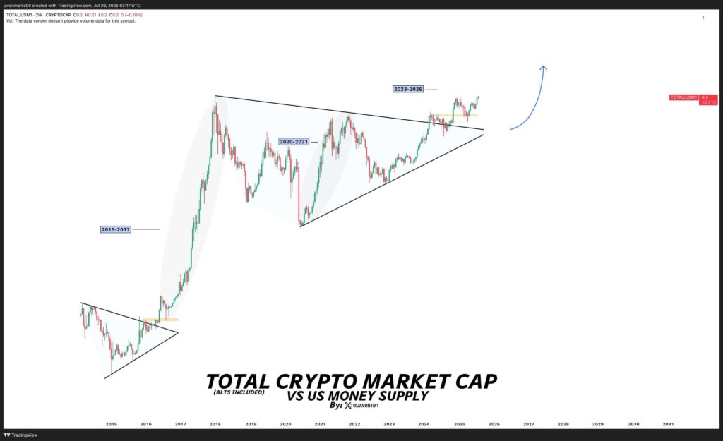 Crypto Breakout Against Money Supply Hints at Historic Bull Run