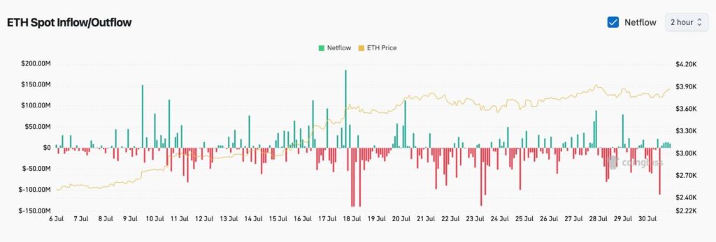 Ethereum Whales Push Price Higher as Financial Conditions Loosen Further