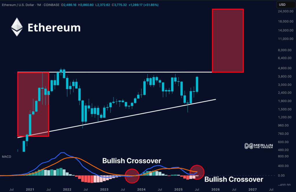 Ethereum Setup Hints at Massive Surge as Key Resistance Nears Breakout 6 image 71