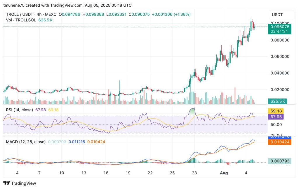 Trader Turns $22.8K Into $2.48M in 3 Months on TROLL Token
