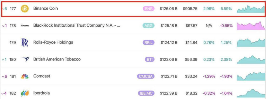 Binance Coin Hits $124B Market Cap, Surpasses BlackRock Trust and Rolls-Royce