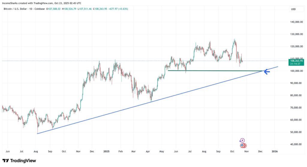 Analysts Eye Bitcoin $100K Zone as Key Test for Bullish Momentum
