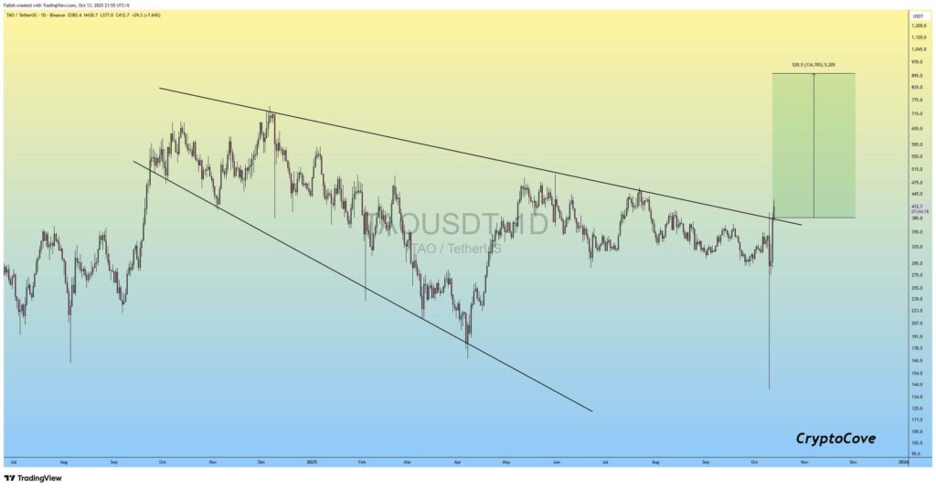 TAO Breakout Leads to Fresh Debate as Halving Nears and ETF Filing Advances