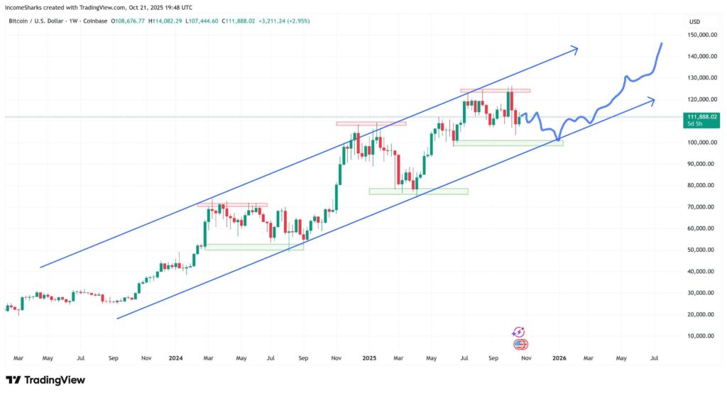 Analyst Predicts Bitcoin Brief Dip Before Massive Surge to $150,000