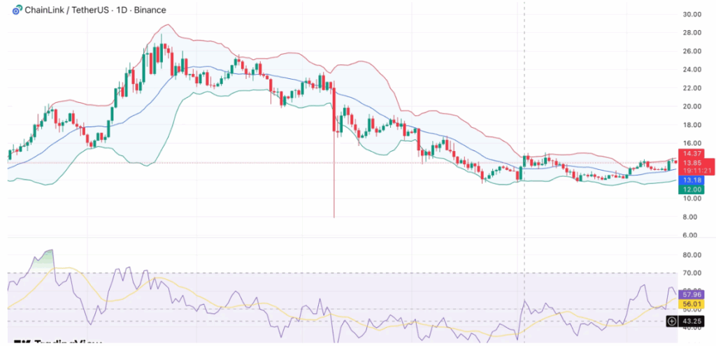 Chainlink price chart showing consolidation and indicators.