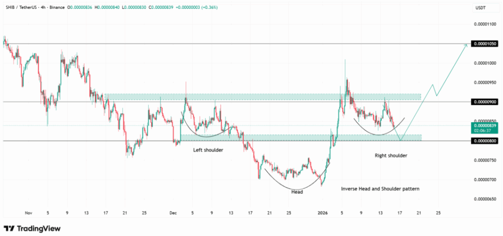 Shiba Inu Price Chart