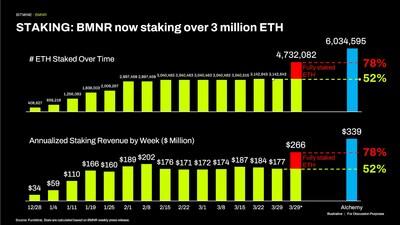 BMNR now staking over 3 million ETH 1774875005gczHCzEWwY
