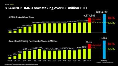 BMNR over 3 million ETH 1776084904V1nMdBszmf