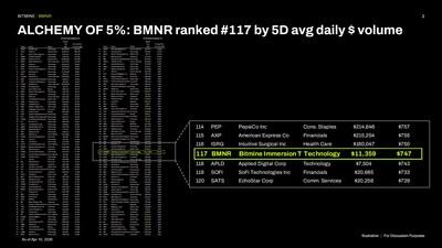 BMNR ranked 117 avg daily and volume 1776084904fKoN01Mz7e