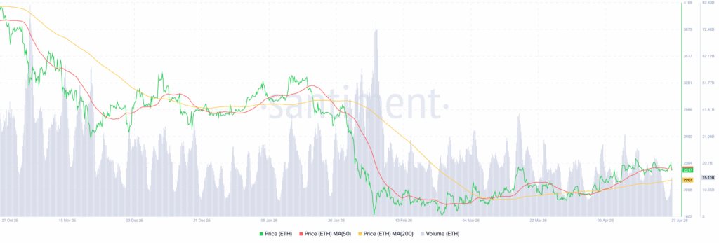 Ethereum ETH 11.23.09 27 Apr 2026 1