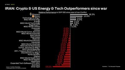 Iran Crypto and US Energy and Tech Outperformers 1776084904mbMTeVUaac