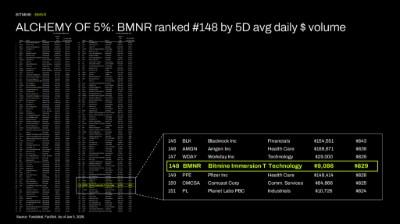 BMNR ranked 148 1780922705X1Z7jHMhoq